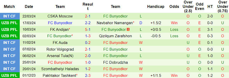 Nhận định, soi kèo AGMK với Bunyodkor, 21h00 ngày 29/3: Đối thủ yêu thích - Ảnh 2