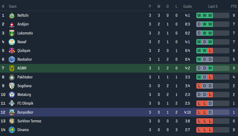 Nhận định, soi kèo AGMK với Bunyodkor, 21h00 ngày 29/3: Đối thủ yêu thích - Ảnh 4