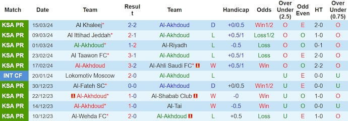 Nhận định, soi kèo Al-Akhdoud với Al-Raed, 2h00 ngày 30/3: Tránh nhóm xuống hạng - Ảnh 1