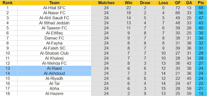 Nhận định, soi kèo Al-Akhdoud với Al-Raed, 2h00 ngày 30/3: Tránh nhóm xuống hạng - Ảnh 4