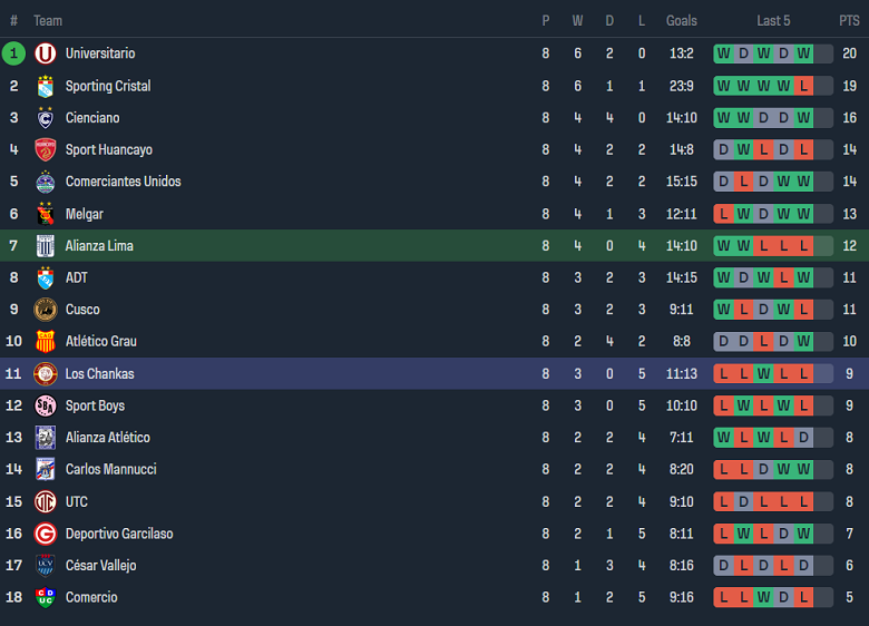 Nhận định, soi kèo Alianza Lima với Los Chankas, 08h00 ngày 29/3: Bắt nạt ‘lính mới’ - Ảnh 4