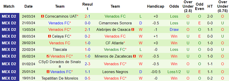 Nhận định, soi kèo Atletico Morelia với Venados, 08h05 ngày 29/3: Thất vọng chủ nhà - Ảnh 2