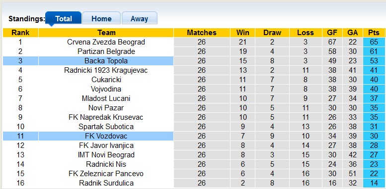 Nhận định, soi kèo Backa Topola với Vozdovac, 0h00 ngày 30/3: Thắng khó - Ảnh 4