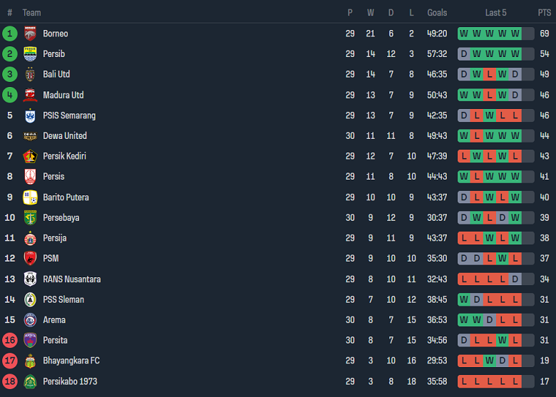 Nhận định, soi kèo Barito Putera với PSIS Semarang, 20h30 ngày 29/3: Tin vào chủ nhà - Ảnh 4