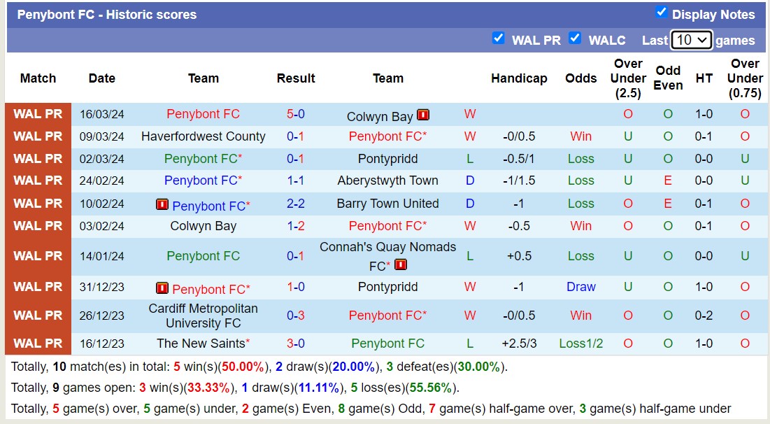 Nhận định, soi kèo Barry Town United với Penybont FC, 19h30 ngày 29/3: Không hề ngon ăn - Ảnh 2