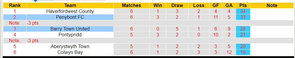 Nhận định, soi kèo Barry Town United với Penybont FC, 19h30 ngày 29/3: Không hề ngon ăn - Ảnh 4