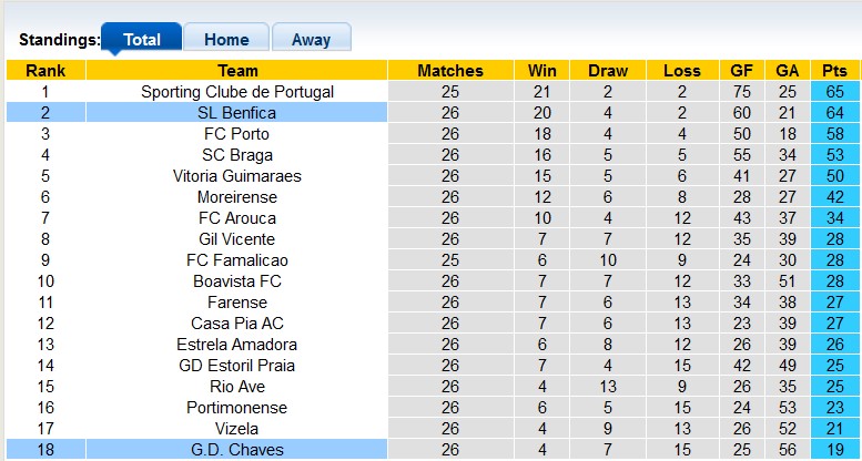 Nhận định, soi kèo Benfica với Chaves, 1h00 ngày 30/3: Kèo trên hạ giá - Ảnh 4