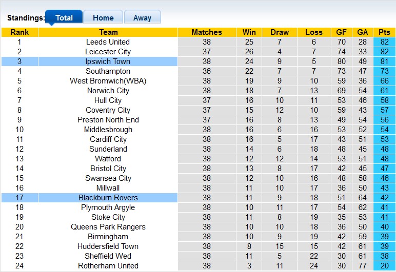 Nhận định, soi kèo Blackburn với Ipswich, 0h30 ngày 30/3: Đánh chiếm ngôi đầu - Ảnh 4