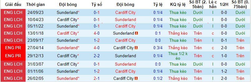 Nhận định, soi kèo Cardiff City với Sunderland, 22h00 ngày 29/03: Hạ gục mèo đen - Ảnh 4