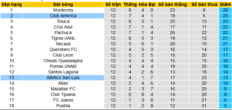 Nhận định, soi kèo Club America vs Atletico San Luis, 09h00 ngày 30/3: Đánh chiếm ngôi đầu - Ảnh 4