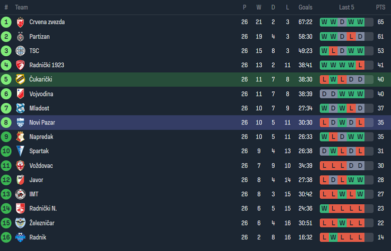 Nhận định, soi kèo Cukaricki với Novi Pazar, 20h00 ngày 29/3: Khách không đáng tin - Ảnh 4