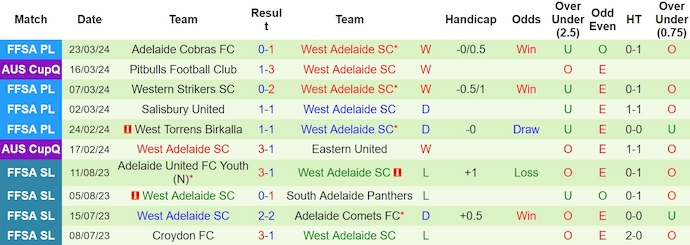 Nhận định, soi kèo Cumberland United với West Adelaide, 16h00 ngày 28/3: Chủ nhà có điểm - Ảnh 2
