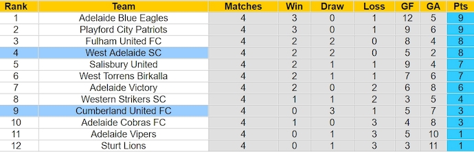 Nhận định, soi kèo Cumberland United với West Adelaide, 16h00 ngày 28/3: Chủ nhà có điểm - Ảnh 4