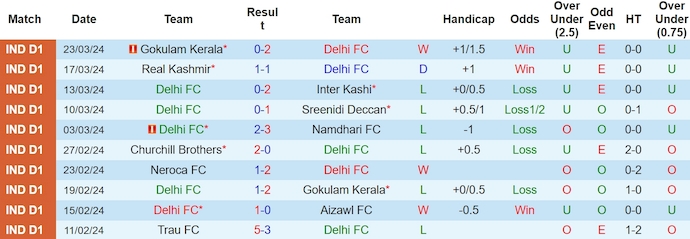 Nhận định, soi kèo Delhi FC với $, 17h00 ngày 28/3: Phong độ sa sút - Ảnh 1
