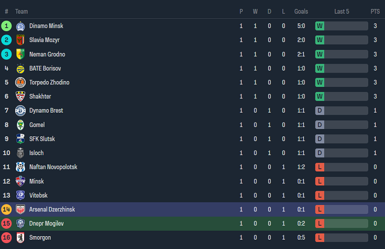 Nhận định, soi kèo Dnepr với Arsenal Dzerzhinsk, 21h00 ngày 29/3: Ba điểm ở lại - Ảnh 4