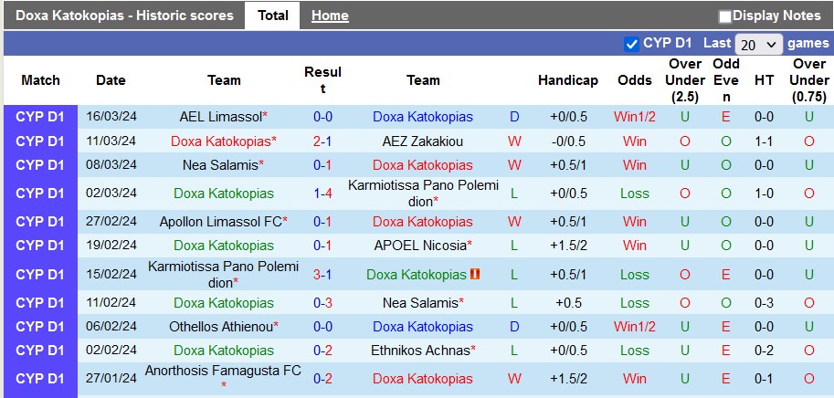 Nhận định, soi kèo Doxa Katokopias với Othellos Athienou, 0h00 ngày 30/3: Đạp lên mà sống - Ảnh 1