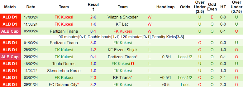 Nhận định, soi kèo Egnatia Rrogozhine với Kukesi, 21h00 ngày 29/3: Tiếp đà hồi sinh - Ảnh 2