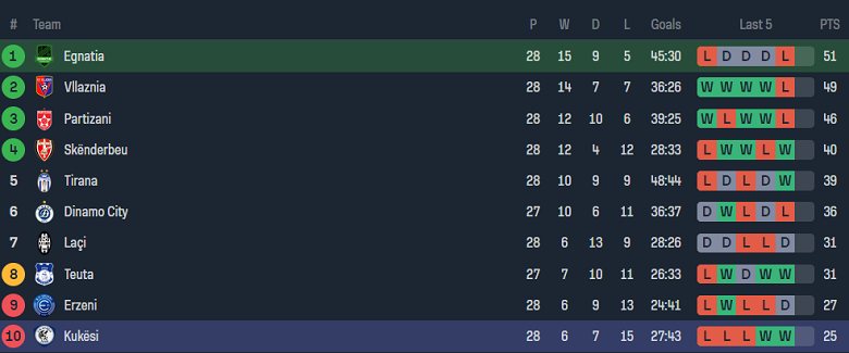 Nhận định, soi kèo Egnatia Rrogozhine với Kukesi, 21h00 ngày 29/3: Tiếp đà hồi sinh - Ảnh 4