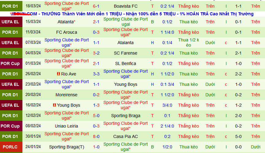 Nhận định, soi kèo Estrela Amadora vs Sporting Lisbon, 03h30 ngày 30/3: Xây chắc ngôi đầu - Ảnh 2