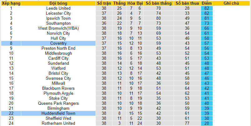 Nhận định, soi kèo Huddersfield với Coventry, 22h00 ngày 29/03: Sảy chân đáng tiếc - Ảnh 5