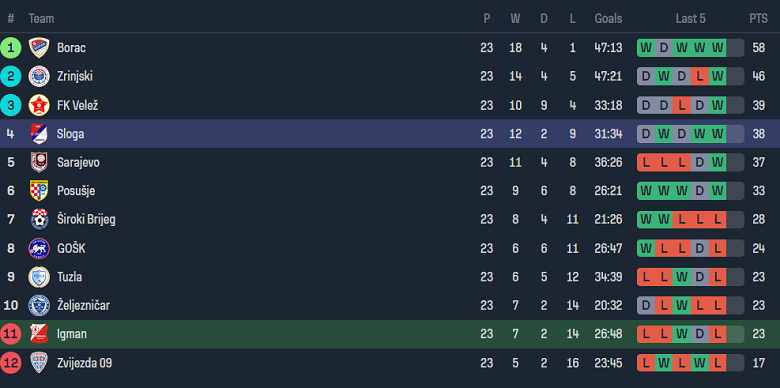 Nhận định, soi kèo Igman với Sloga Doboj, 20h00 ngày 29/3: Điểm tựa sân nhà - Ảnh 4