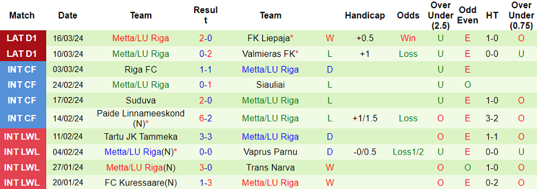 Nhận định, soi kèo Jelgava với Metta, 21h00 ngày 29/3: Chia điểm? - Ảnh 2
