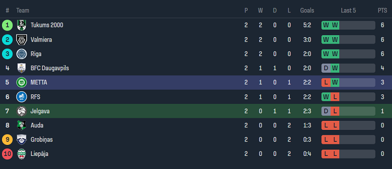 Nhận định, soi kèo Jelgava với Metta, 21h00 ngày 29/3: Chia điểm? - Ảnh 4