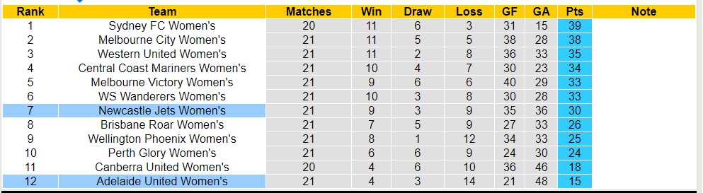 Nhận định, soi kèo Nữ Adelaide United với Nữ Newcastle Jets, 13h00 ngày 29/3: Chủ nhà rơi tự do - Ảnh 4