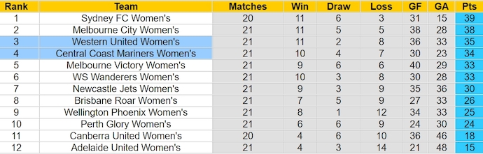 Nhận định, soi kèo Nữ Central Coast Mariners với Nữ Western United, 15h00 ngày 28/3: Hoán đổi vị trí - Ảnh 4