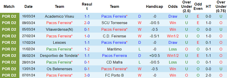 Nhận định, soi kèo Pacos Ferreira với Oliveirense, 21h00 ngày 29/3: Thất vọng chủ nhà - Ảnh 1