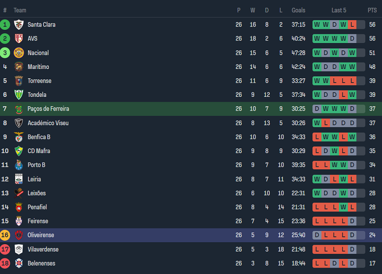 Nhận định, soi kèo Pacos Ferreira với Oliveirense, 21h00 ngày 29/3: Thất vọng chủ nhà - Ảnh 4