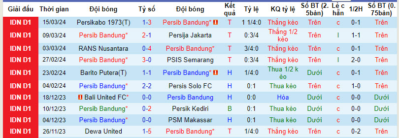 Nhận định, soi kèo Persib Bandung với Bhayangkara, 20h30 ngày 28/03: Chìm sâu trong khủng hoảng - Ảnh 2