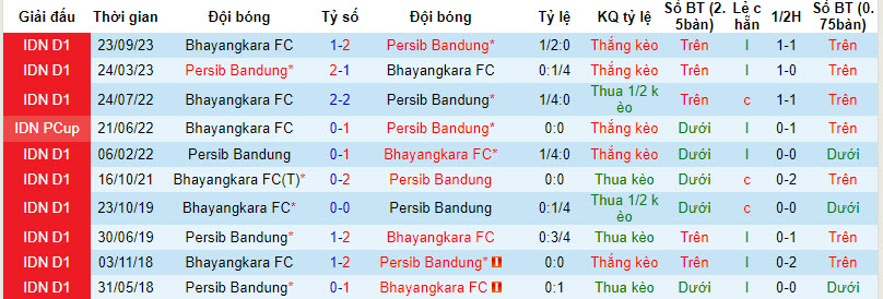 Nhận định, soi kèo Persib Bandung với Bhayangkara, 20h30 ngày 28/03: Chìm sâu trong khủng hoảng - Ảnh 4