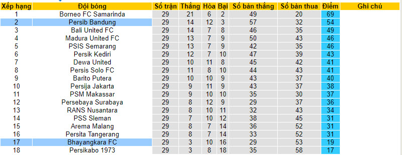 Nhận định, soi kèo Persib Bandung với Bhayangkara, 20h30 ngày 28/03: Chìm sâu trong khủng hoảng - Ảnh 5