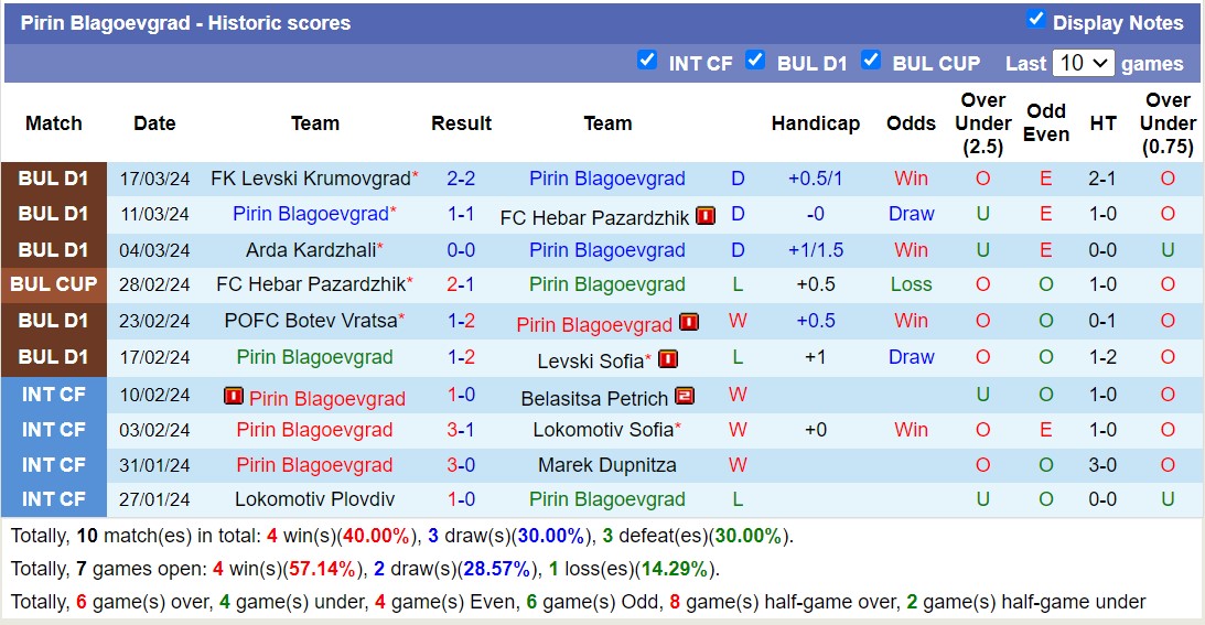 Nhận định, soi kèo Pirin Blagoevgrad với Etar Veliko Tarnovo, 19h00 ngày 29/3: Tiếp tục bét bảng - Ảnh 1