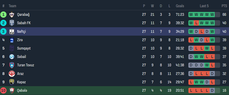 Nhận định, soi kèo Qabala với Neftchi Baku, 19h30 ngày 29/3: Cửa trên ‘tạch’ - Ảnh 4