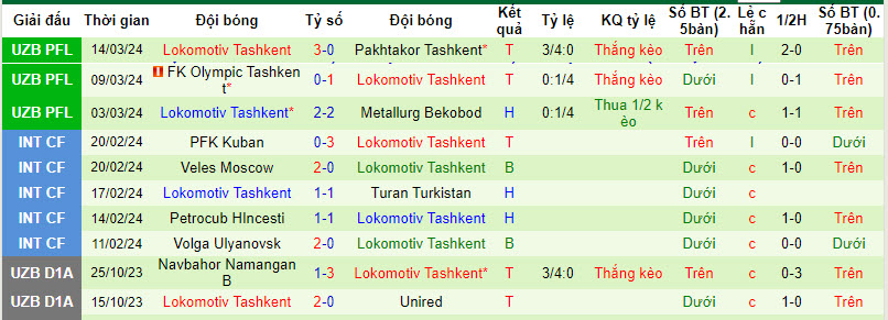 Nhận định, soi kèo Qizilqum Zarafshon với Lokomotiv Tashkent, 21h15 ngày 29/03: Ngựa ô xuất hiện - Ảnh 2