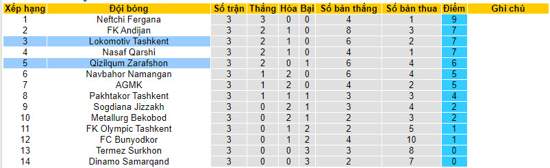 Nhận định, soi kèo Qizilqum Zarafshon với Lokomotiv Tashkent, 21h15 ngày 29/03: Ngựa ô xuất hiện - Ảnh 4
