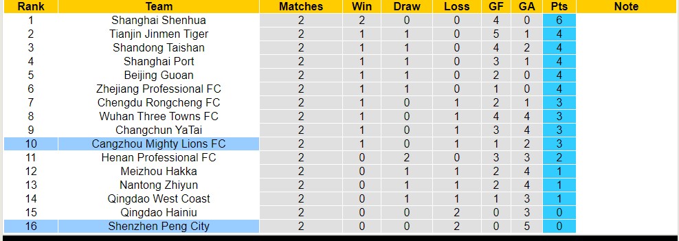 Nhận định, soi kèo Shenzhen Peng City với Cangzhou Mighty Lions FC, 18h35 ngày 29/3: Thua trận thứ 3 - Ảnh 6