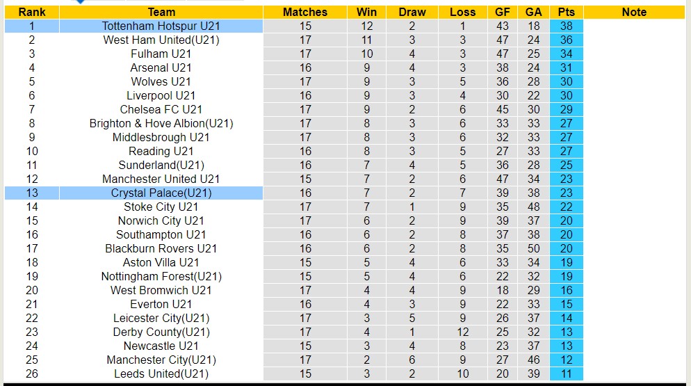 Nhận định, soi kèo U21 Crystal Palace với U21 Tottenham, 19h00 ngày 29/3: Sáng của dưới - Ảnh 4