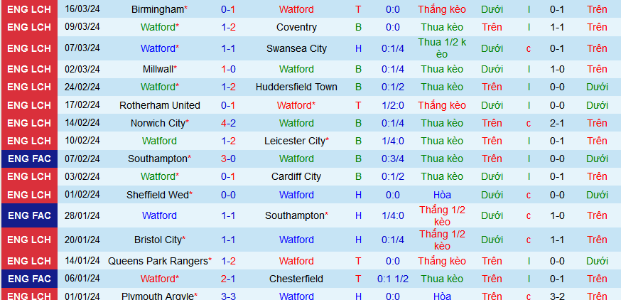 Nhận định, soi kèo Watford vs Leeds United, 03h00 ngày 30/3: Quyết thắng giữ ngôi đầu - Ảnh 1