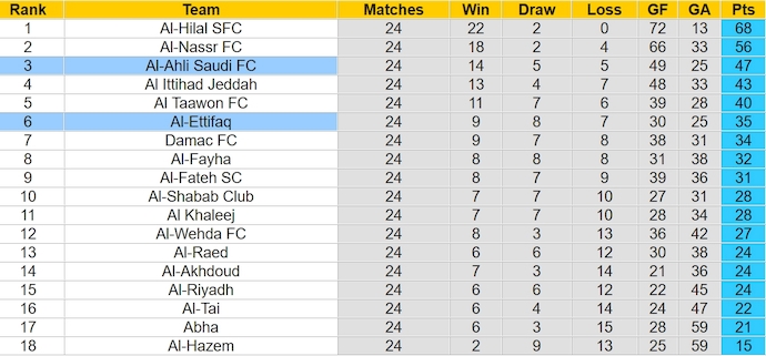Nhận định, soi kèo Al-Ettifaq với Al-Ahli, 2h00 ngày 30/3: Chiến đấu vì danh dự - Ảnh 4