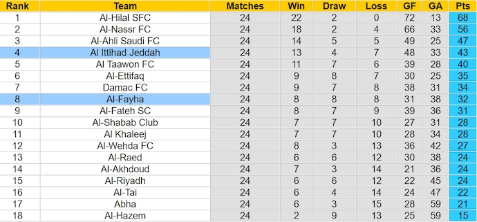 Nhận định, soi kèo Al Ittihad với Al-Fayha, 2h00 ngày 30/3: Chứng tỏ đẳng cấp - Ảnh 4