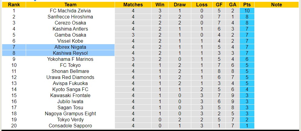 Nhận định, soi kèo Albirex Niigata với Kashiwa Reysol, 12h00 ngày 30/3: 3 điểm nhọc nhằn - Ảnh 4