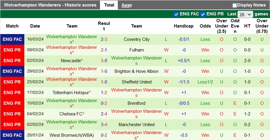 Nhận định, soi kèo Aston Villa với Wolves, 0h30 ngày 31/3: Đua top 4 - Ảnh 2