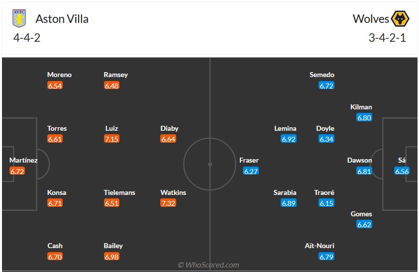 Nhận định, soi kèo Aston Villa với Wolves, 0h30 ngày 31/3: Đua top 4 - Ảnh 6
