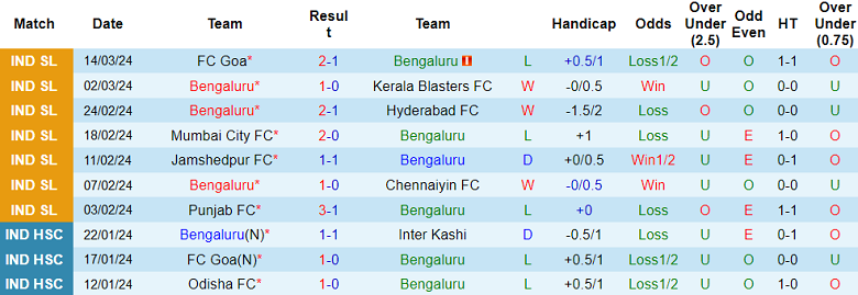 Nhận định, soi kèo Bengaluru với Odisha, 18h30 ngày 30/3: Điểm tựa sân nhà - Ảnh 1