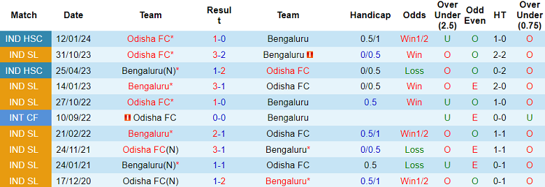 Nhận định, soi kèo Bengaluru với Odisha, 18h30 ngày 30/3: Điểm tựa sân nhà - Ảnh 3