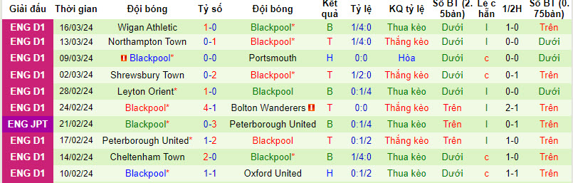 Nhận định, soi kèo Derby với Blackpool, 22h00 ngày 29/03: Trở lại quỹ đạo - Ảnh 3
