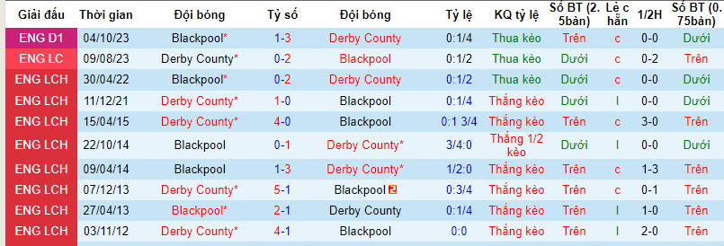 Nhận định, soi kèo Derby với Blackpool, 22h00 ngày 29/03: Trở lại quỹ đạo - Ảnh 4